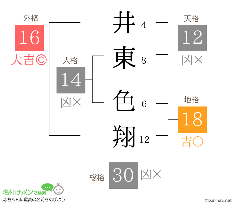 井東 色翔さんの姓名判断結果