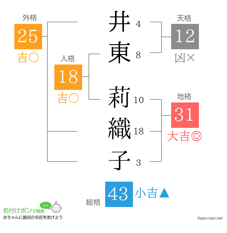 井東 莉織子さんの姓名判断結果