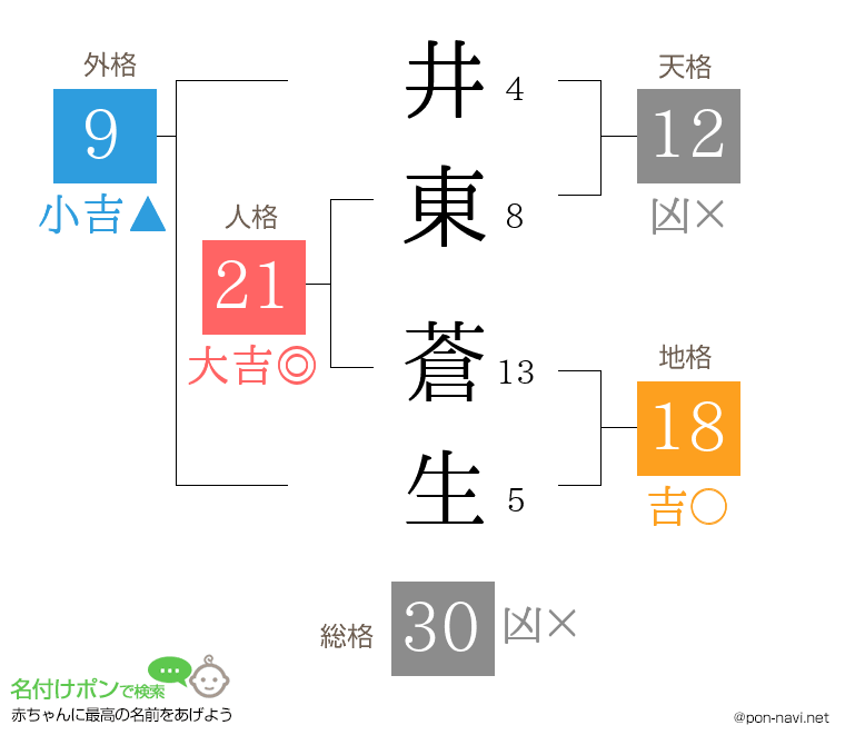 井東 蒼生さんの姓名判断結果