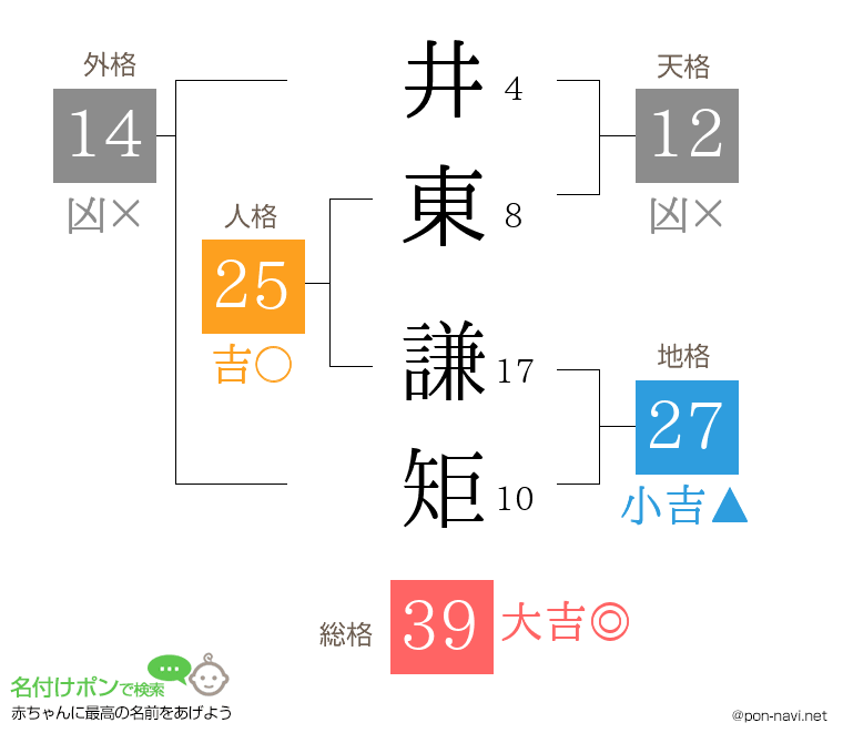 井東 謙矩さんの姓名判断結果