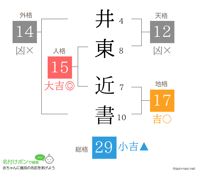 井東 近書さんの姓名判断結果