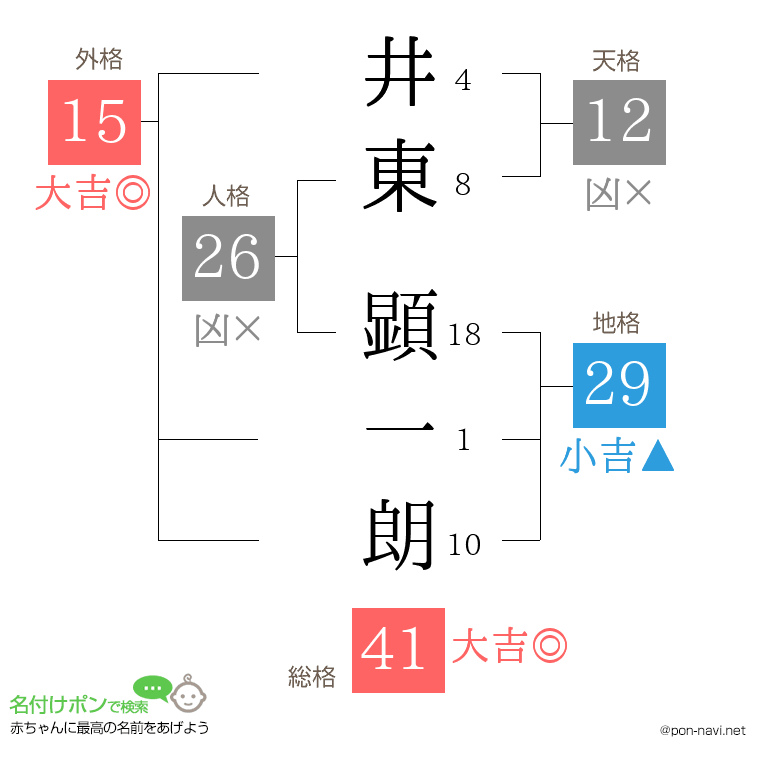 井東 顕一朗さんの姓名判断結果