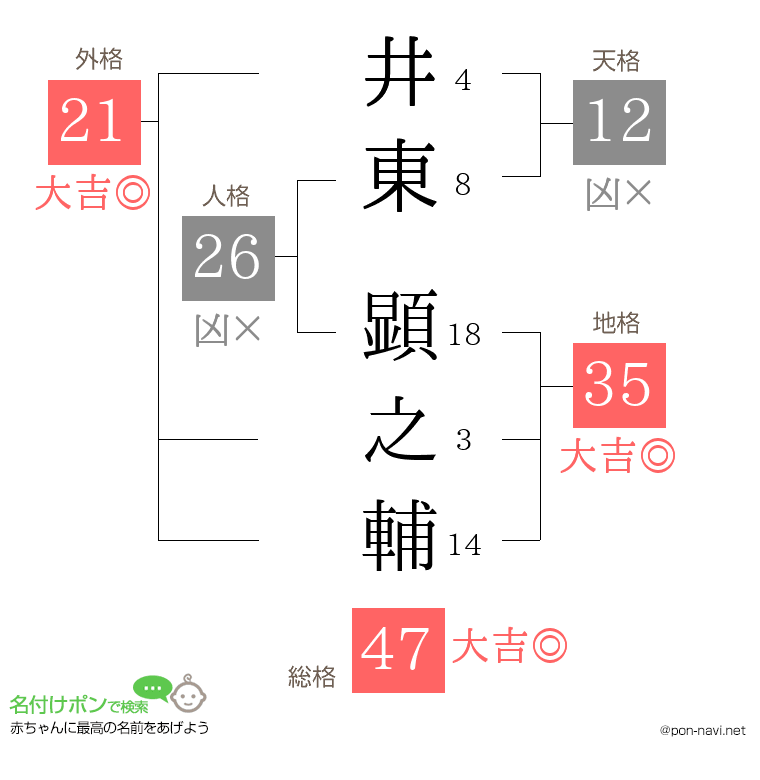 井東 顕之輔さんの姓名判断結果
