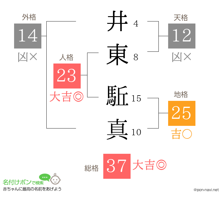 井東 駈真さんの姓名判断結果