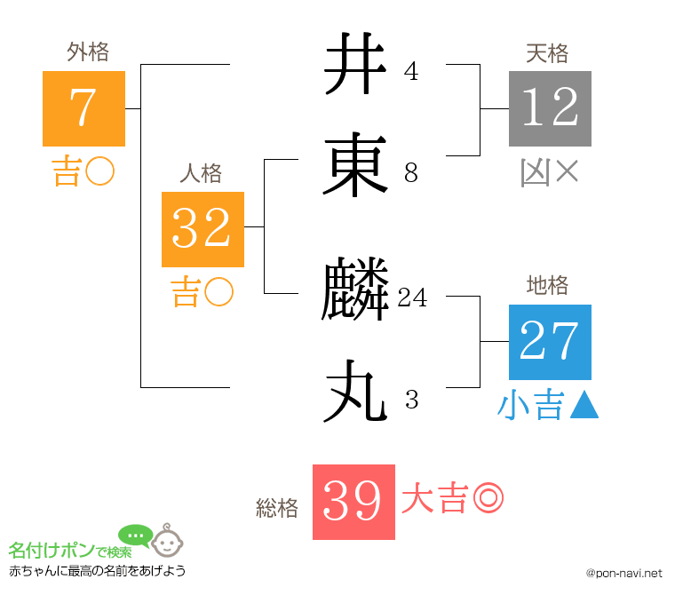 井東 麟丸さんの姓名判断結果