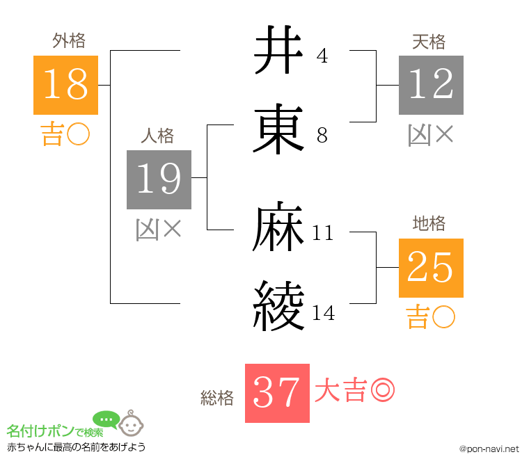 井東 麻綾さんの姓名判断結果