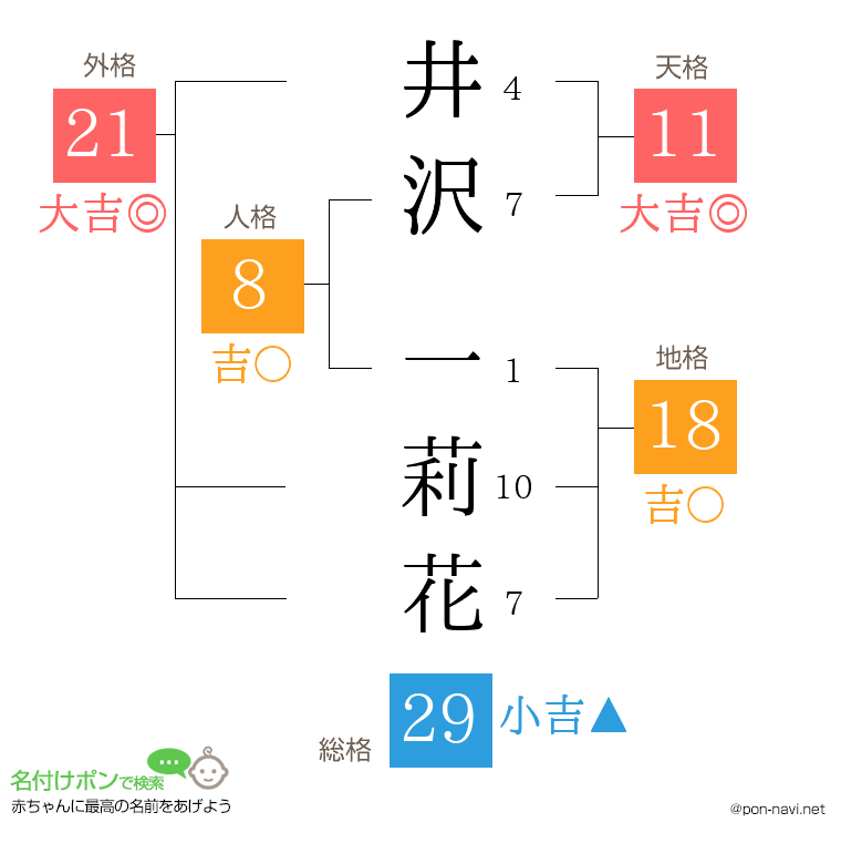 井沢 一莉花さんの姓名判断結果