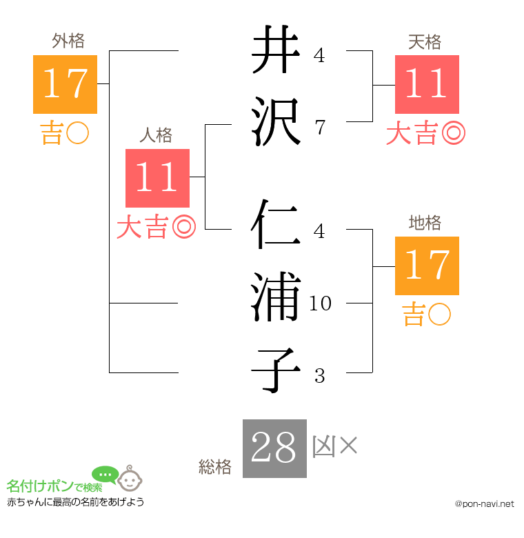 井沢 仁浦子さんの姓名判断結果