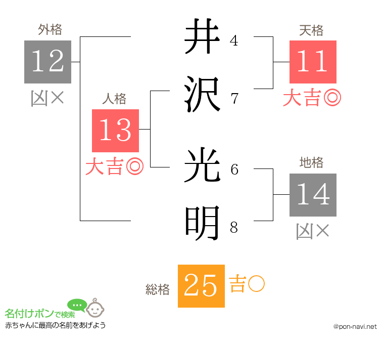 井沢 光明さんの姓名判断結果