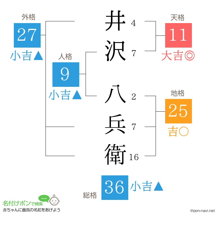 井沢 八兵衛さんの姓名判断結果