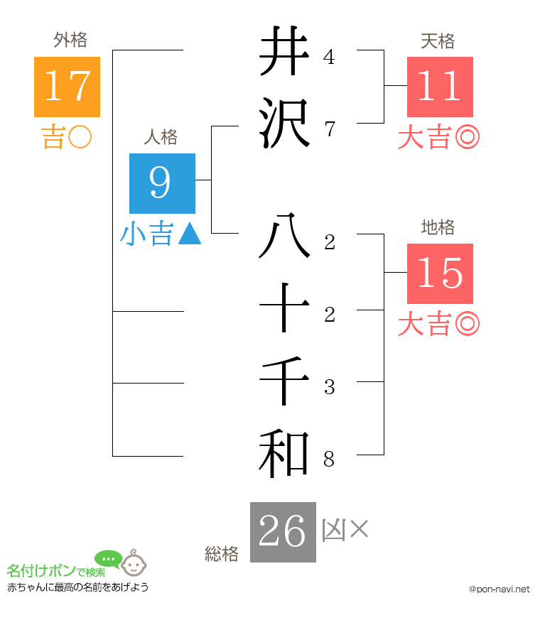 井沢 八十千和さんの姓名判断結果