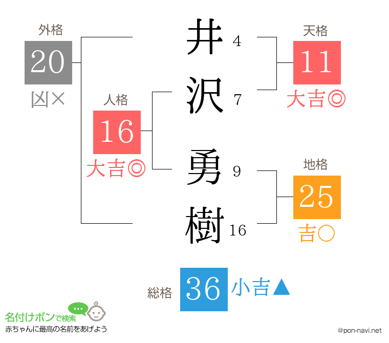 井沢 勇樹さんの姓名判断結果