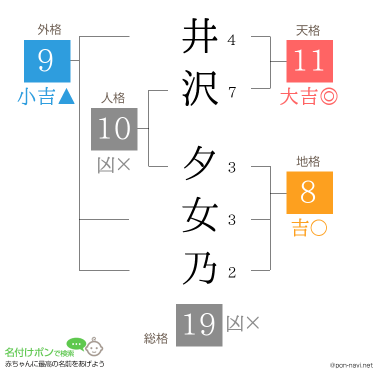 井沢 夕女乃さんの姓名判断結果