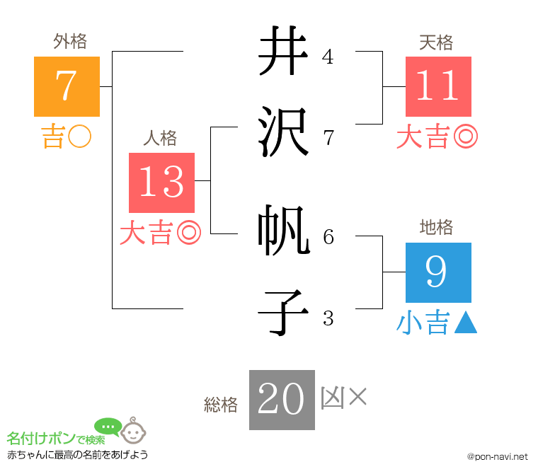 井沢 帆子さんの姓名判断結果