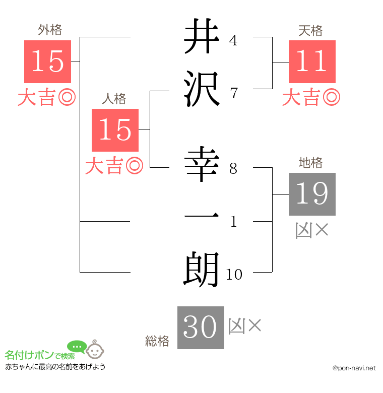 井沢 幸一朗さんの姓名判断結果
