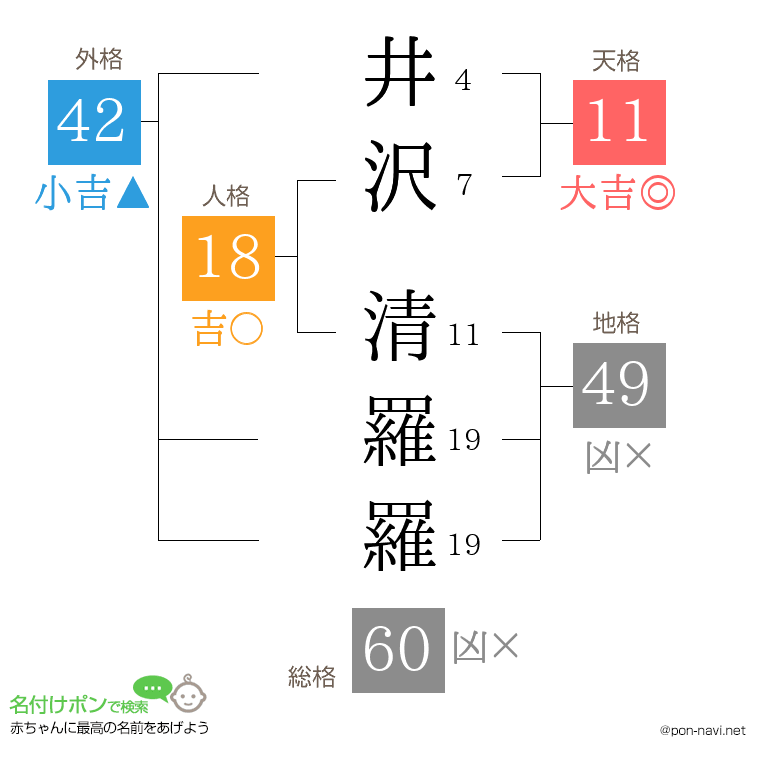 井沢 清羅羅さんの姓名判断結果