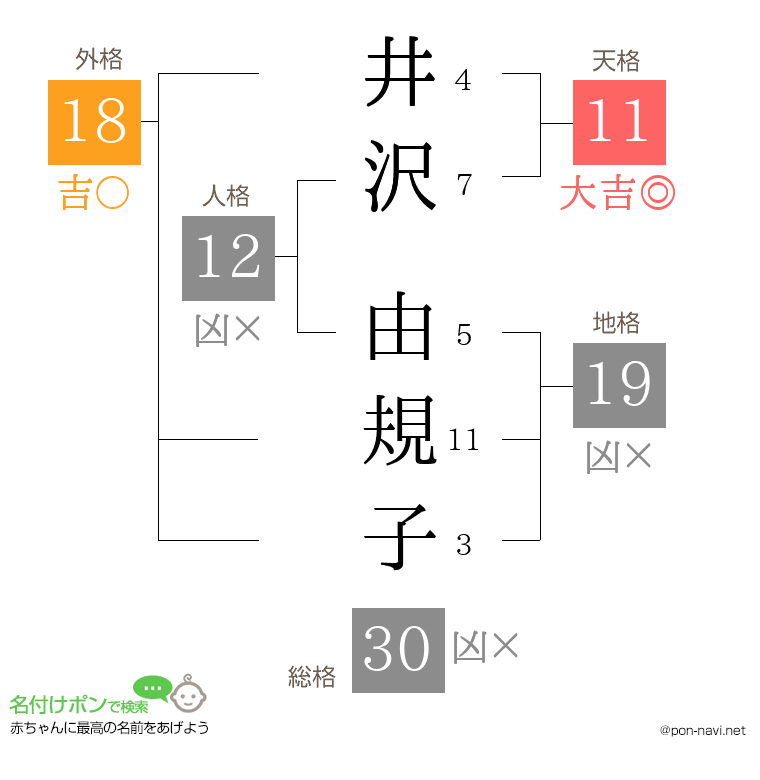 井沢 由規子さんの姓名判断結果