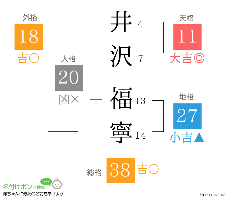 井沢 福寧さんの姓名判断結果