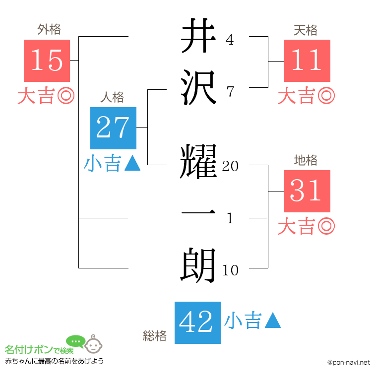 井沢 耀一朗さんの姓名判断結果
