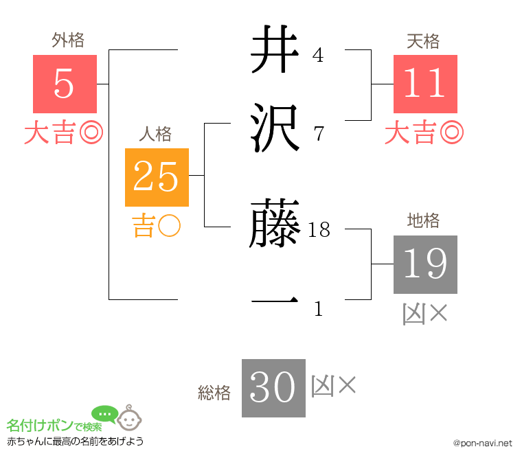 井沢 藤一さんの姓名判断結果