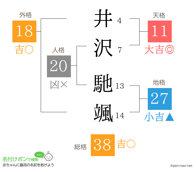 井沢 馳颯さんの姓名判断結果