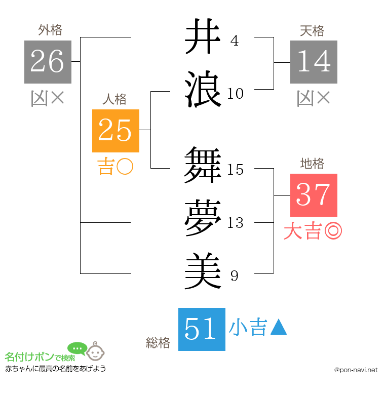 井浪 舞夢美さんの姓名判断結果
