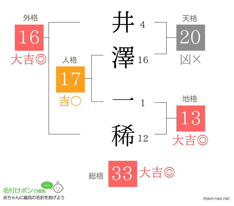 井澤 一稀さんの姓名判断結果