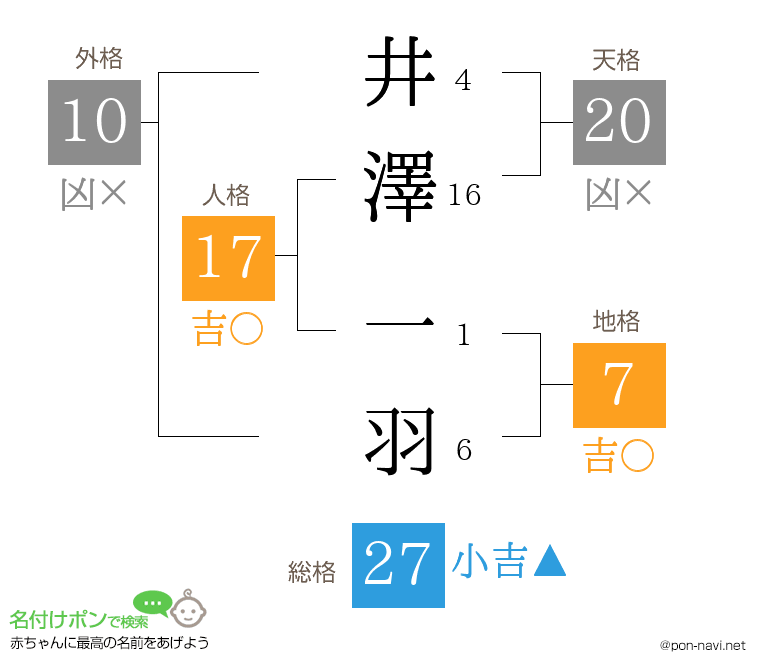 井澤 一羽さんの姓名判断結果