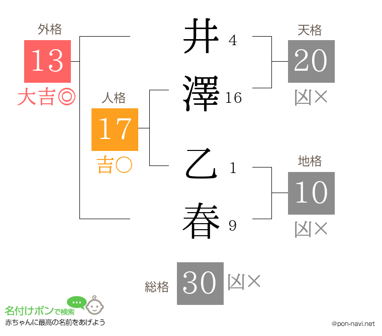 井澤 乙春さんの姓名判断結果