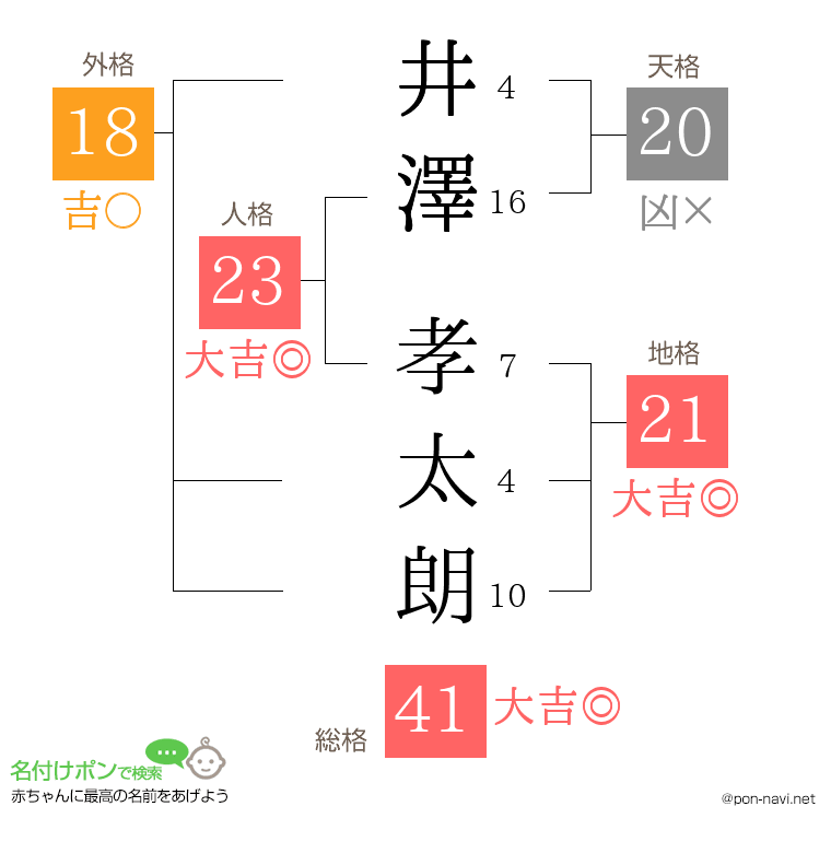 井澤 孝太朗さんの姓名判断結果