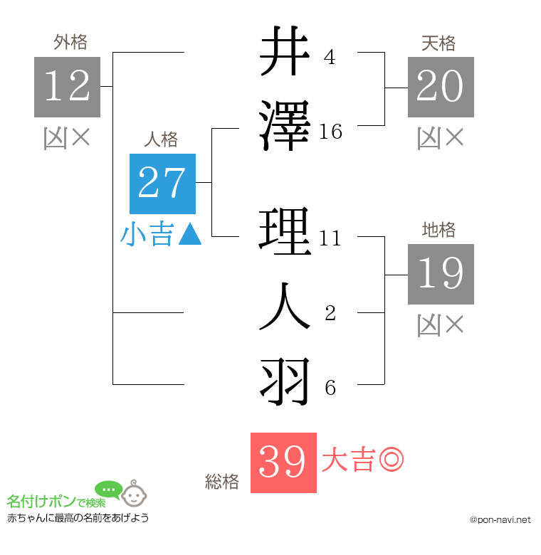 井澤 理人羽さんの姓名判断結果