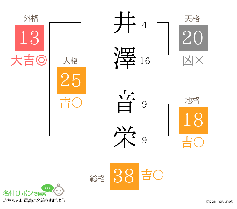 井澤 音栄さんの姓名判断結果
