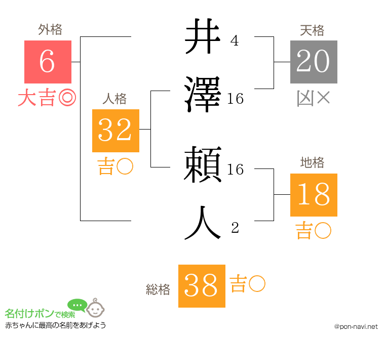 井澤 頼人さんの姓名判断結果