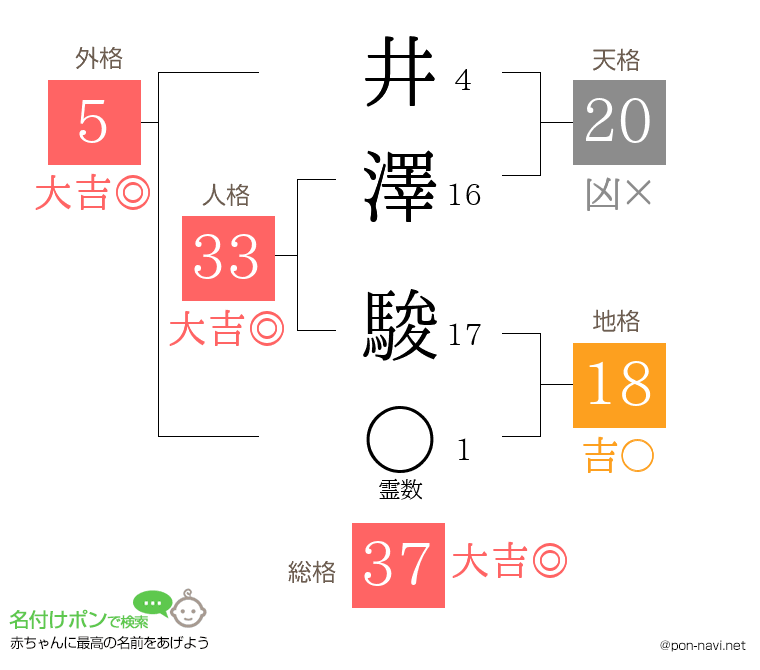 井澤 駿さんの姓名判断結果