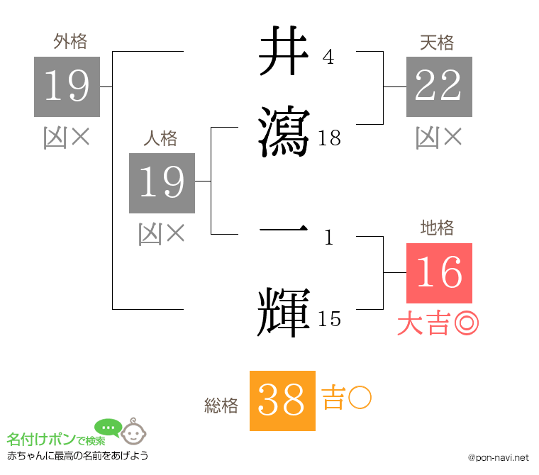 井瀉 一輝さんの姓名判断結果