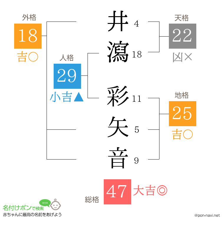 井瀉 彩矢音さんの姓名判断結果
