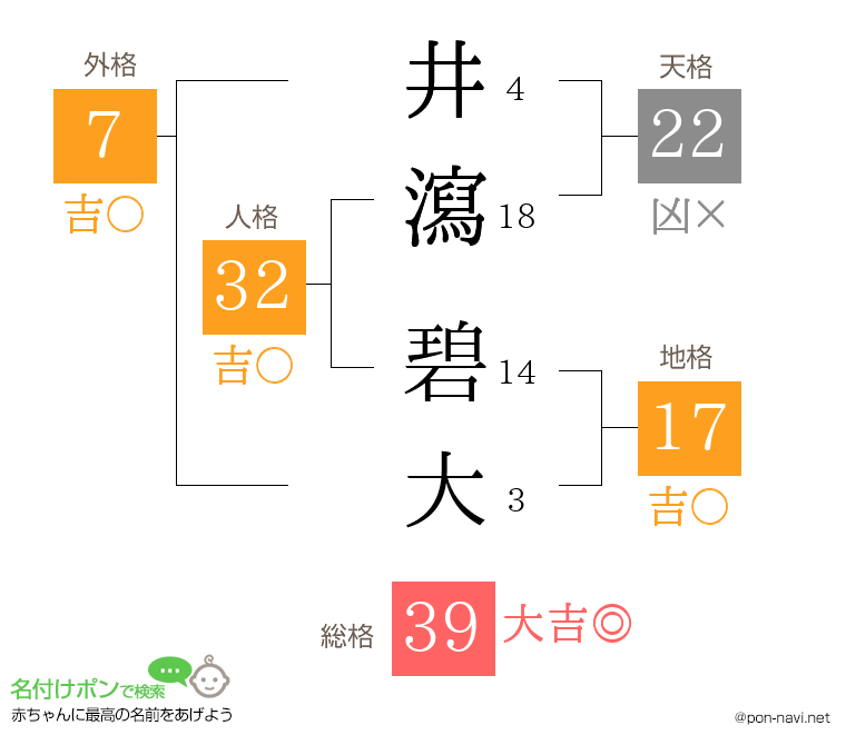井瀉 碧大さんの姓名判断結果