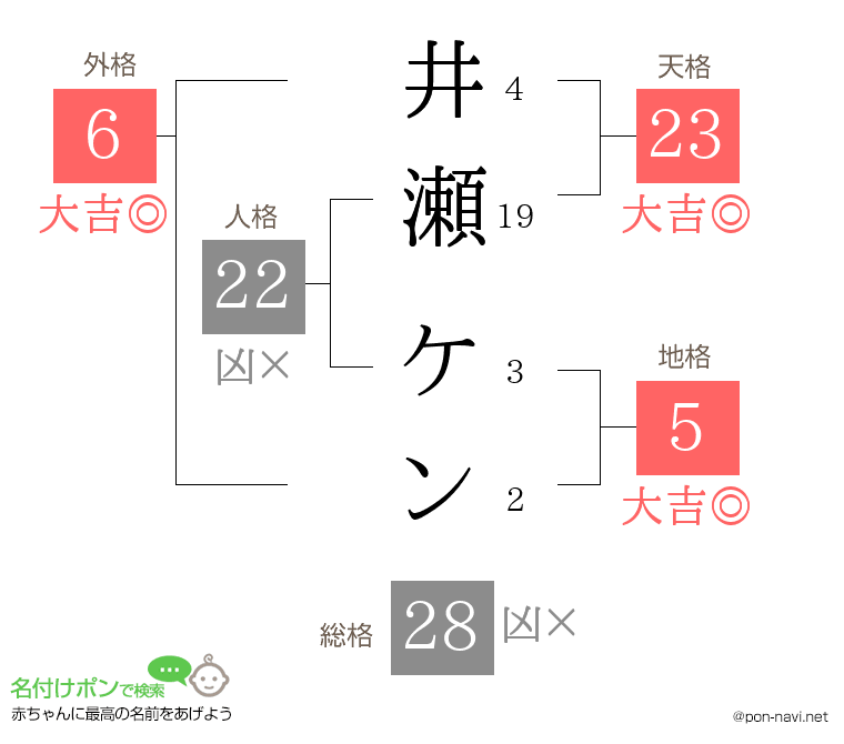 井瀬 ケンさんの姓名判断結果