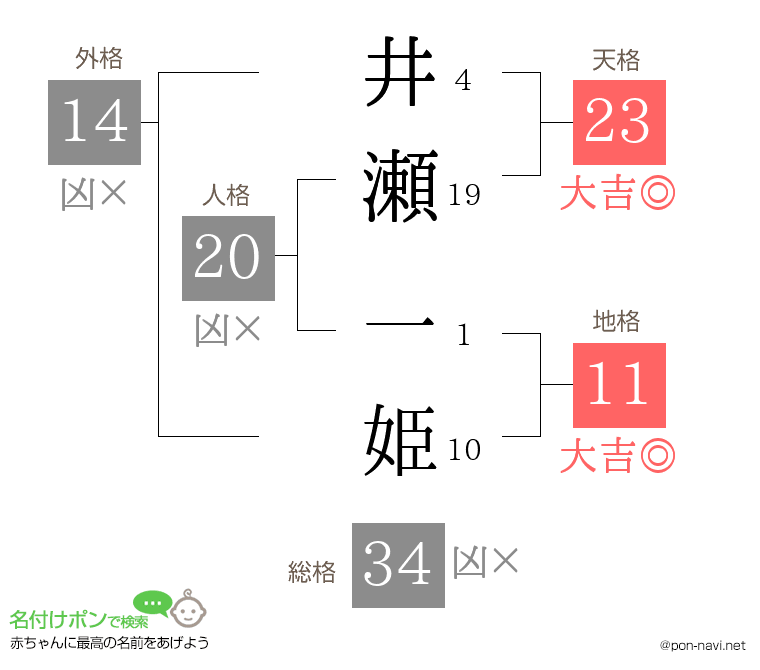 井瀬 一姫さんの姓名判断結果