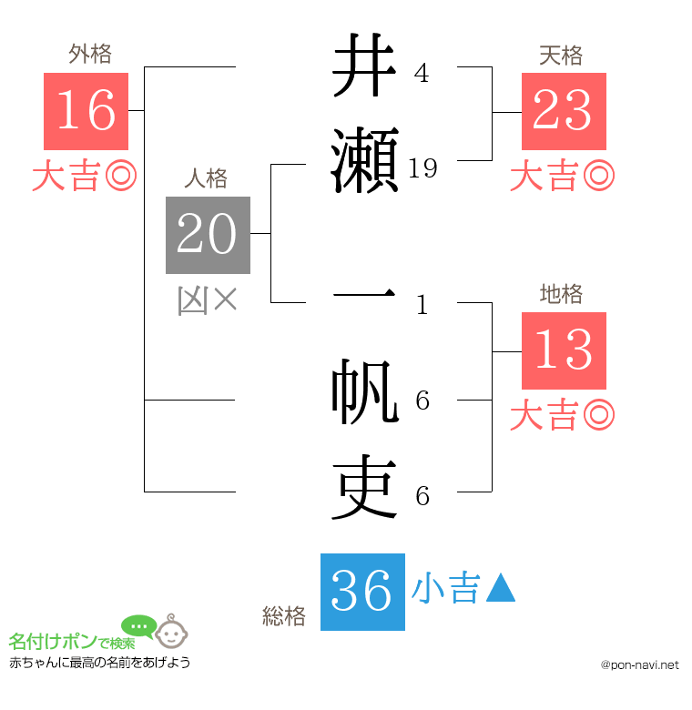 井瀬 一帆吏さんの姓名判断結果