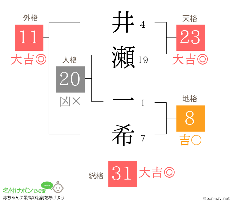 井瀬 一希さんの姓名判断結果