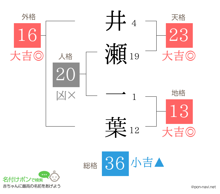 井瀬 一葉さんの姓名判断結果