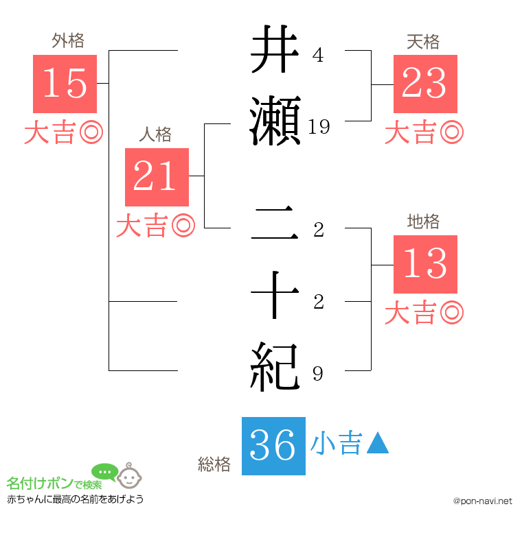 井瀬 二十紀さんの姓名判断結果