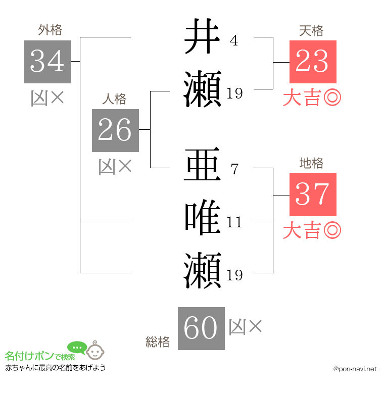 井瀬 亜唯瀬さんの姓名判断結果