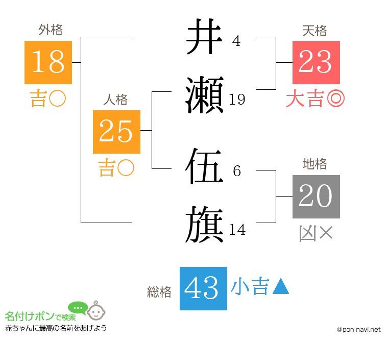 井瀬 伍旗さんの姓名判断結果