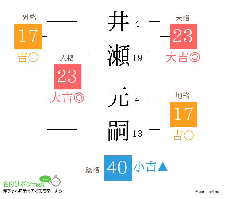 井瀬 元嗣さんの姓名判断結果