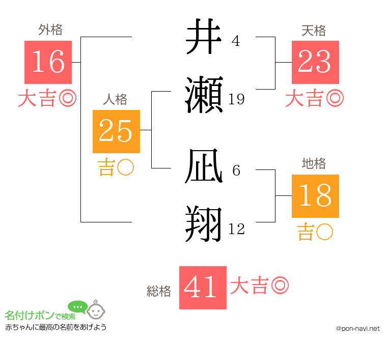 井瀬 凪翔さんの姓名判断結果