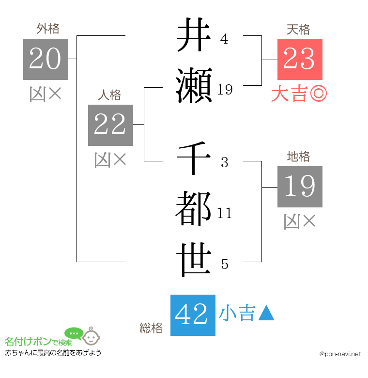 井瀬 千都世さんの姓名判断結果