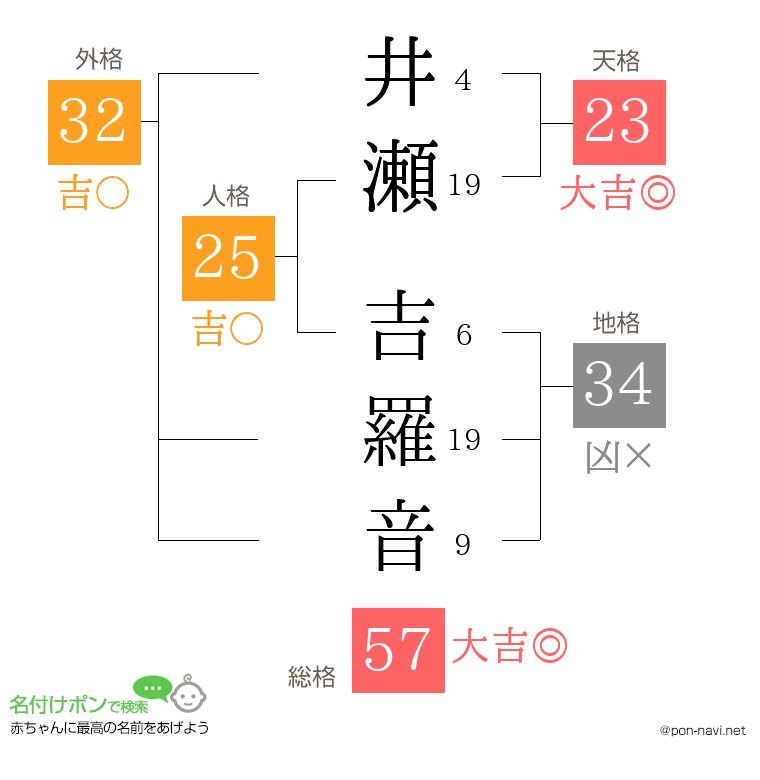 井瀬 吉羅音さんの姓名判断結果