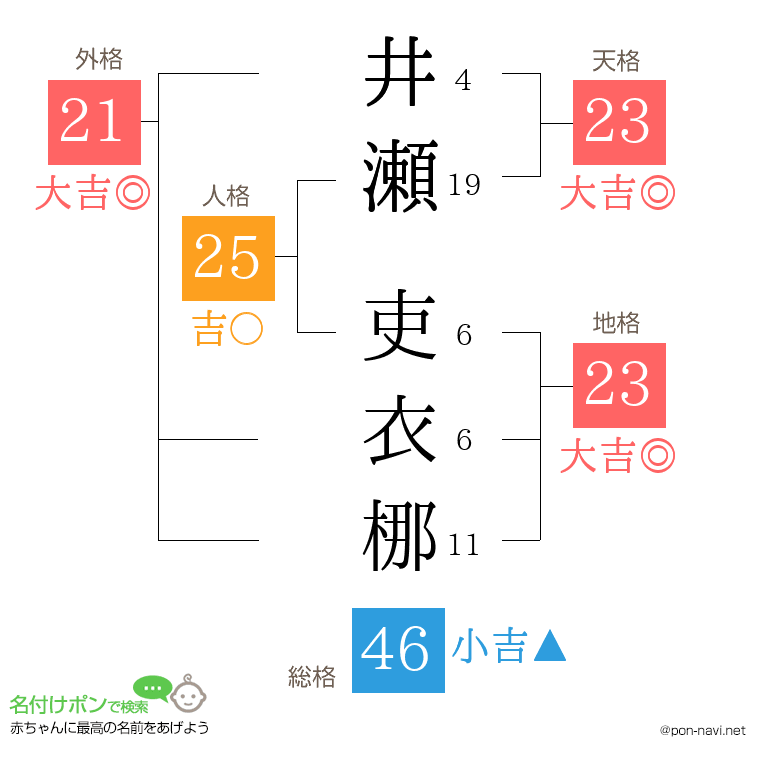井瀬 吏衣梛さんの姓名判断結果